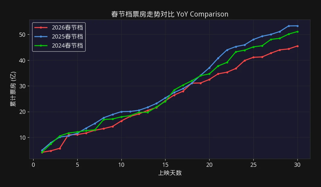 票房观察 春节档票房走势历年对比折线图